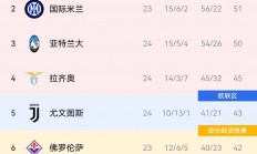 九游体育-罗马客场取胜那不勒斯，逼近积分榜前三