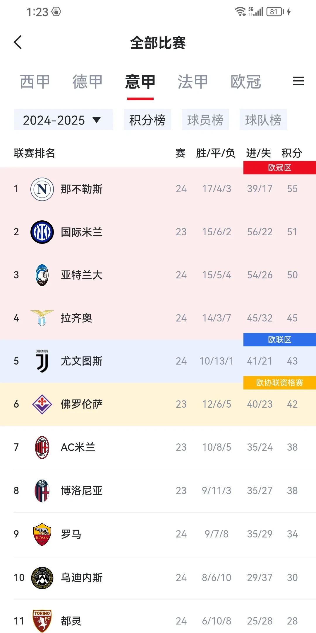 罗马客场取胜那不勒斯,逼近积分榜前三 罗马客场取胜那不勒斯,逼近积分榜前三