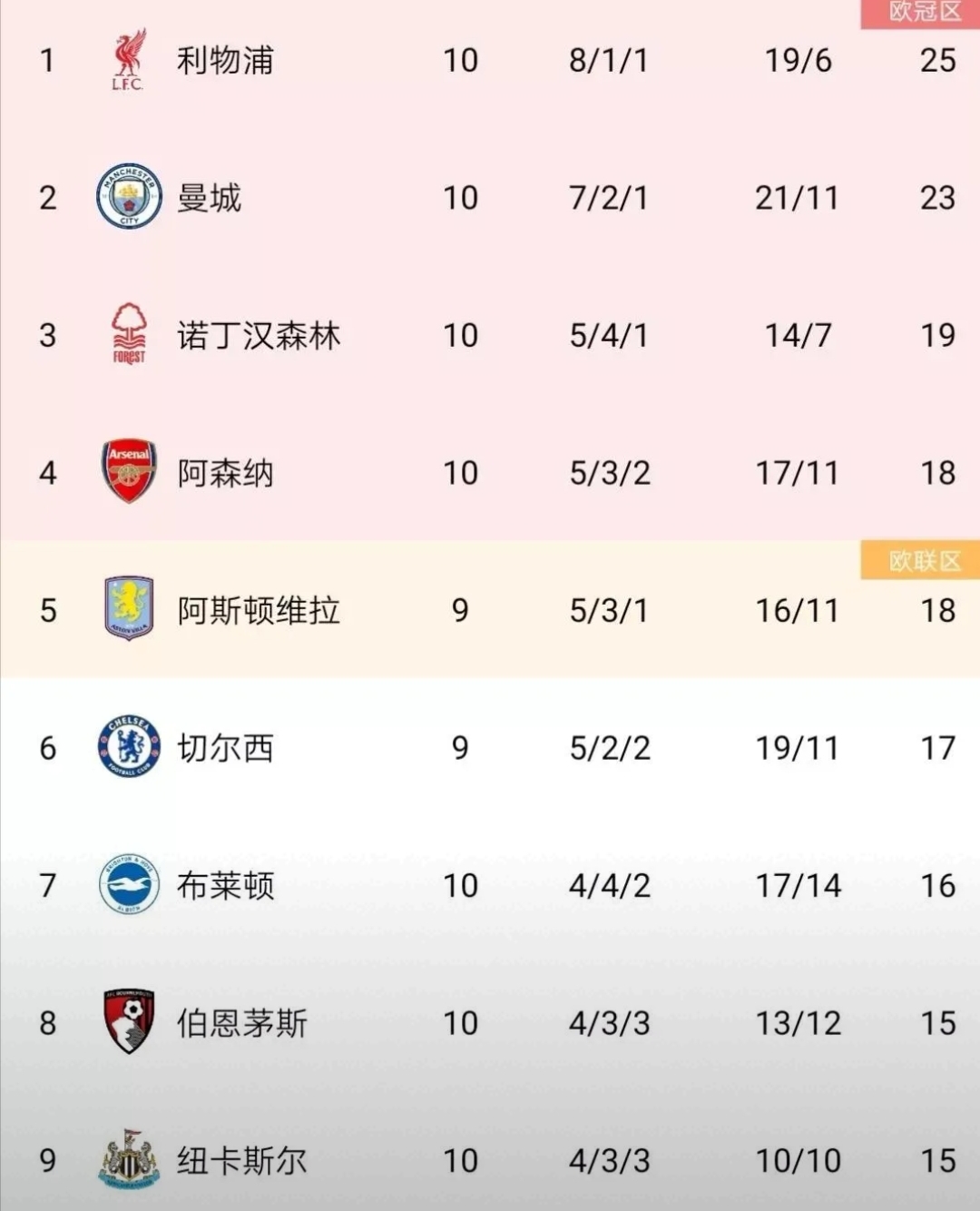 利勒斯特城主场胜出，豪取三分登顶积分榜的简单介绍