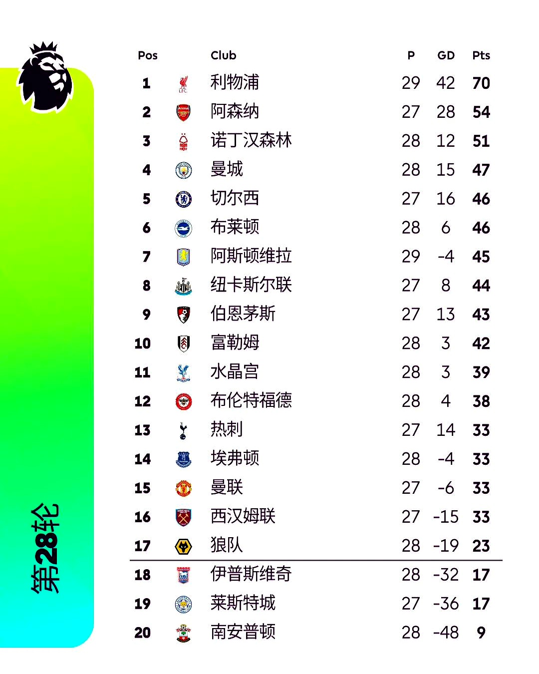 利物浦主场大胜,继续领跑英格兰足球联赛积分榜的简单介绍 利物浦主场大胜,继续领跑英格兰足球联赛积分榜的简单介绍