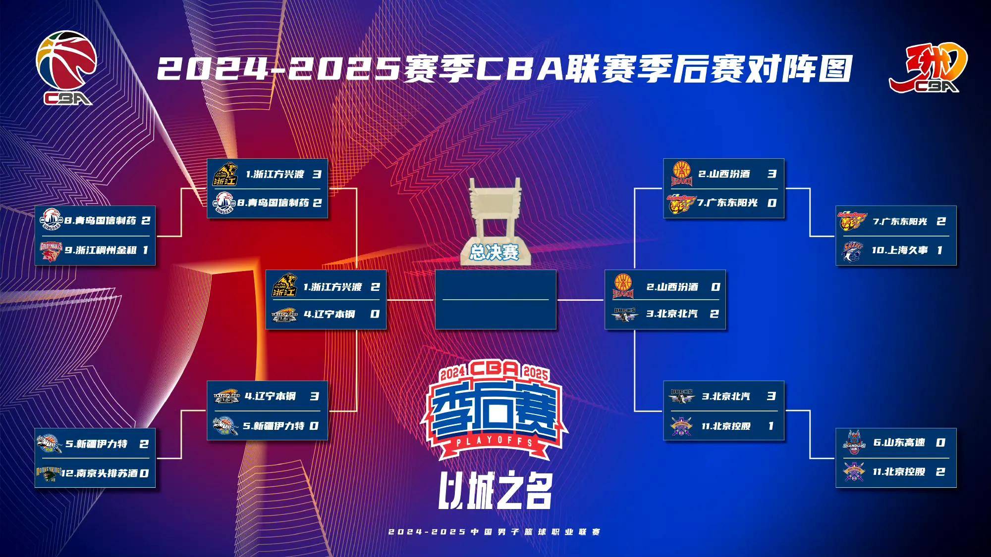 新赛季CBA规则调整，对赛局产生影响