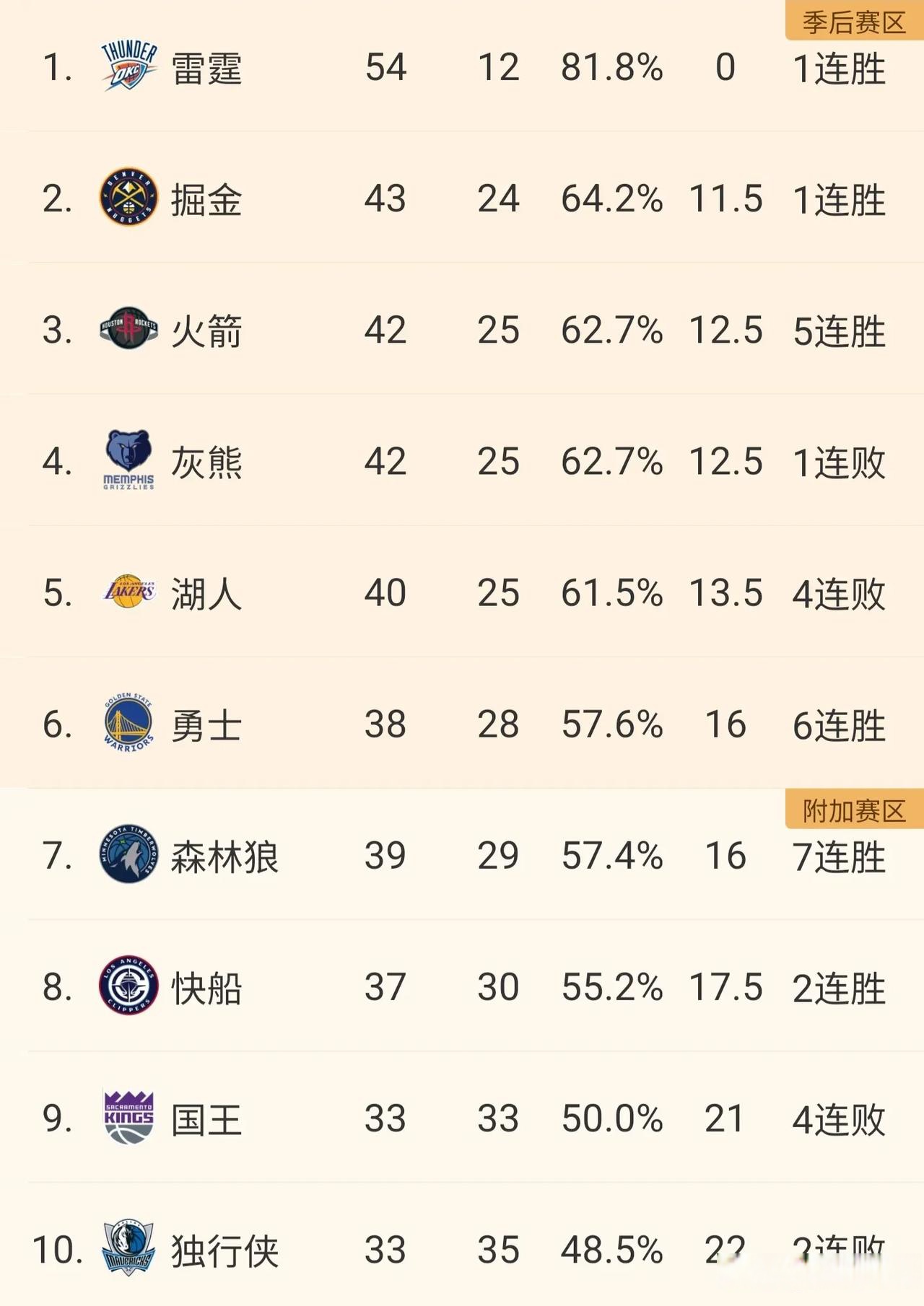 湖人大胜活塞，领先西部